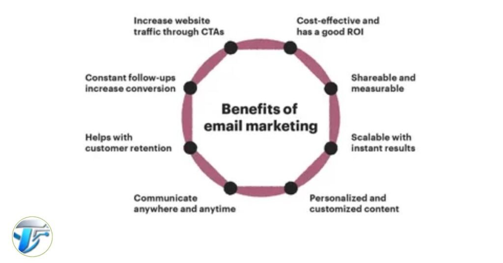 A business dashboard showing increased sales and engagement through effective email marketing campaigns.