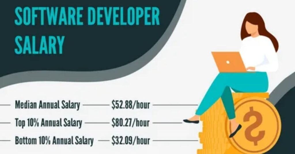 Overview of software developer salary in Pakistan with experience levels