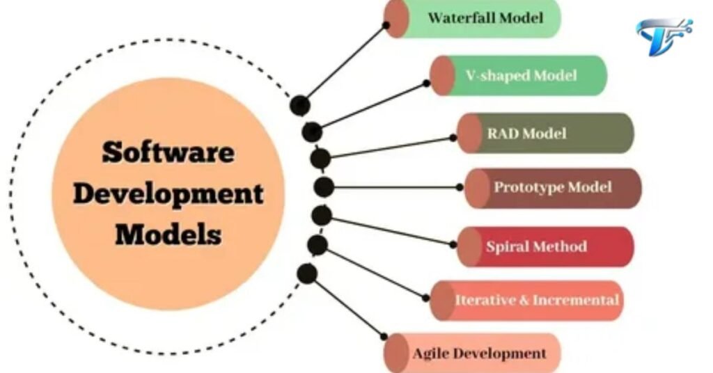 Chart or infographic summarizing various software development process models and their key features.