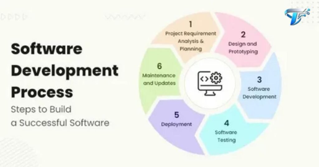 Diagram showing different software development process models like Waterfall, Agile, Scrum, and Spiral.