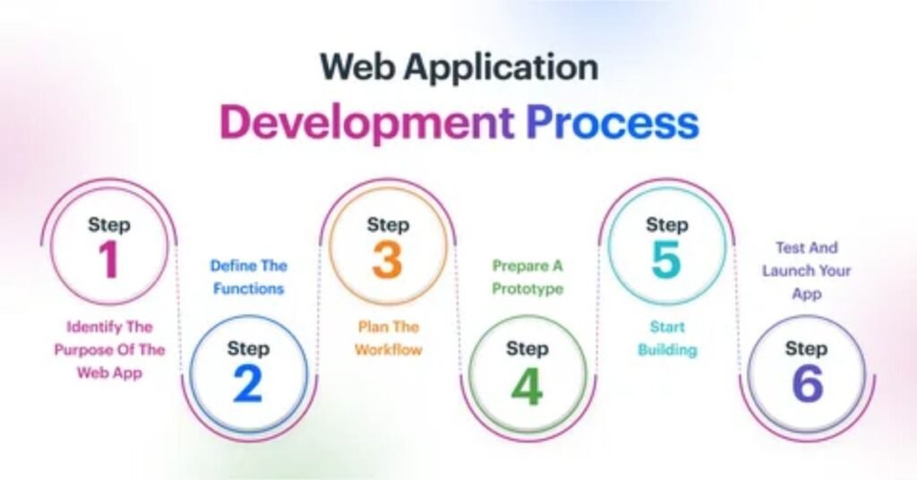 custom software development process step by step
