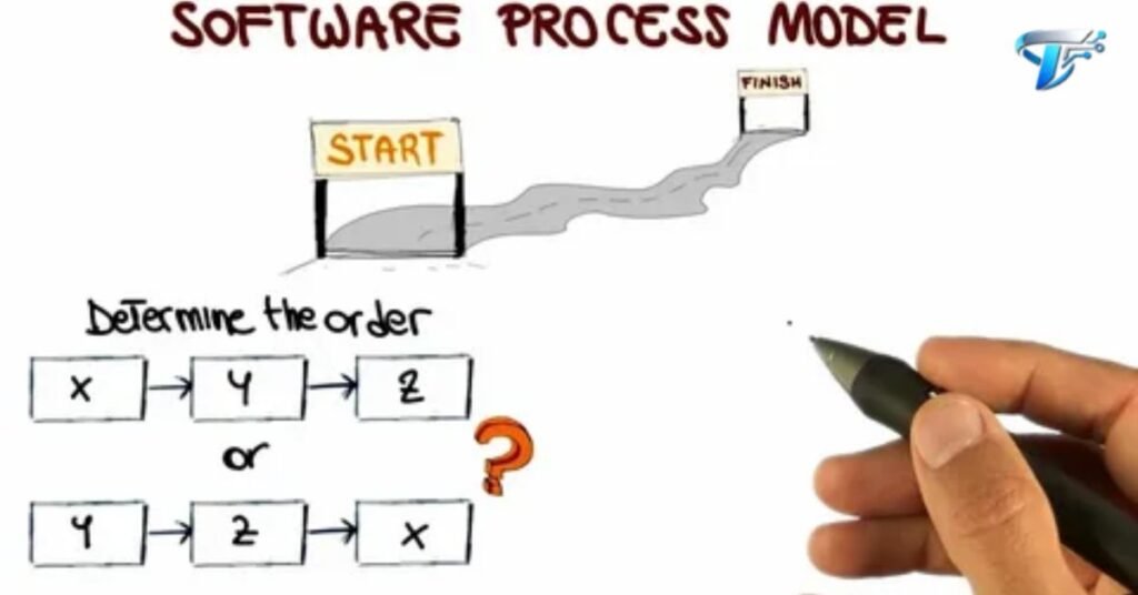 Illustration of factors for selecting the best software development process model for a project.